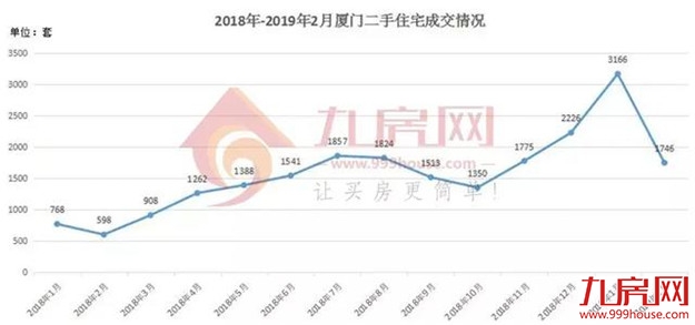 楼市回暖!真牛市还是假把式?厦门2月最新数据出炉!真相在这里——九房网 楼市回暖!真牛市还是假把式?厦门2月最新数据出炉!真相在这里——九房网