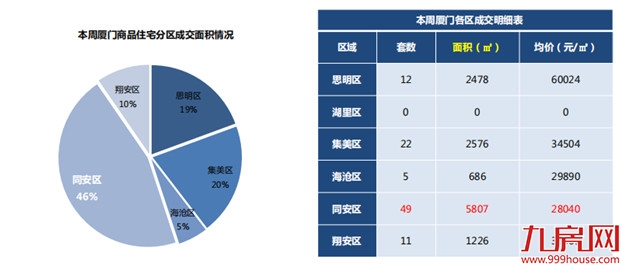 一、二手住宅遇冷！一手住宅周成交量下跌近六成！——九房网