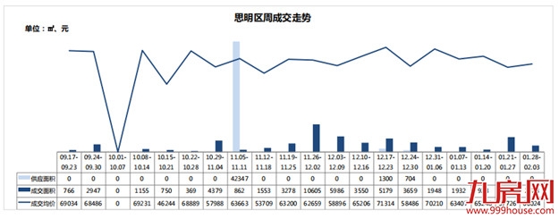 一、二手住宅遇冷！一手住宅周成交量下跌近六成！——九房网