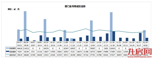 一、二手住宅遇冷！一手住宅周成交量下跌近六成！——九房网