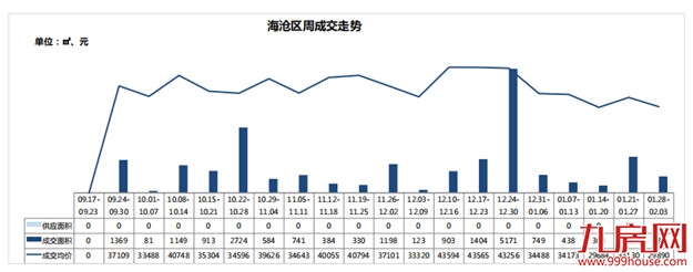 一、二手住宅遇冷！一手住宅周成交量下跌近六成！——九房网