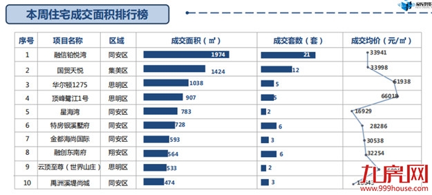 一、二手住宅遇冷！一手住宅周成交量下跌近六成！——九房网
