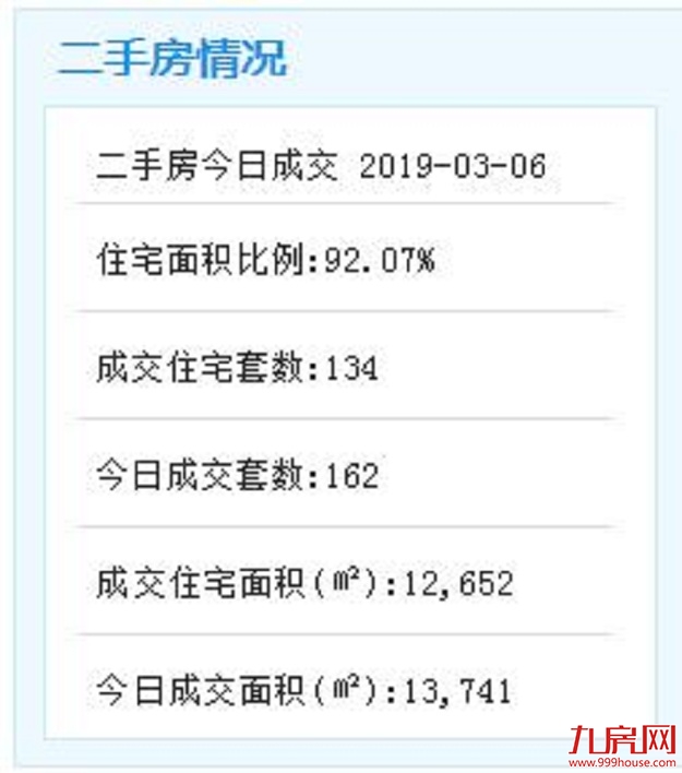 3月6日厦门市二手住宅成交134套——九房网