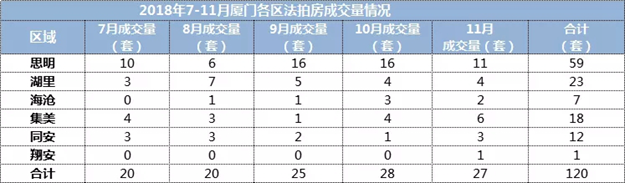 反转！单价超8万/㎡，溢价53%！厦门法拍房大潮来了？！——九房网