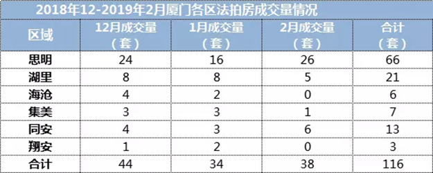 反转！单价超8万/㎡，溢价53%！厦门法拍房大潮来了？！——九房网