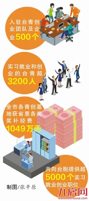 台青服务走在大陆前列 3200名台青来厦实习就业创业——九房网