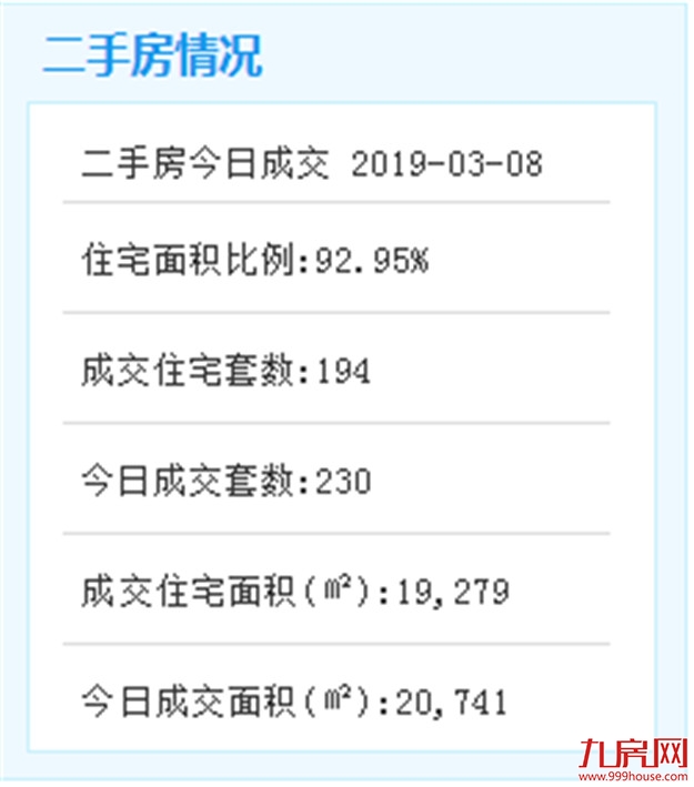 3月8日厦门市二手住宅成交194套——九房网