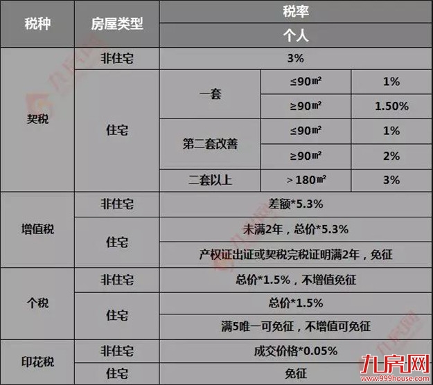 最新!2019厦门二手房最全攻略!交易/税费/避坑指南在此!——九房网 最新!2019厦门二手房最全攻略!交易/税费/避坑指南在此!——九房网