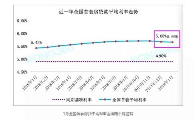 又降了！首套再现98折！二套最低上浮5%！厦门房贷利率再度下调！——九房网