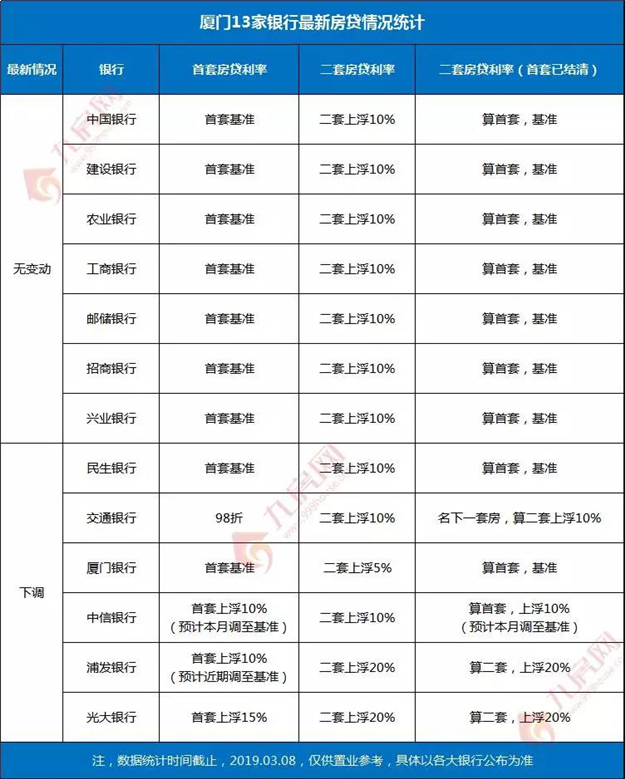 又降了！首套再现98折！二套最低上浮5%！厦门房贷利率再度下调！——九房网