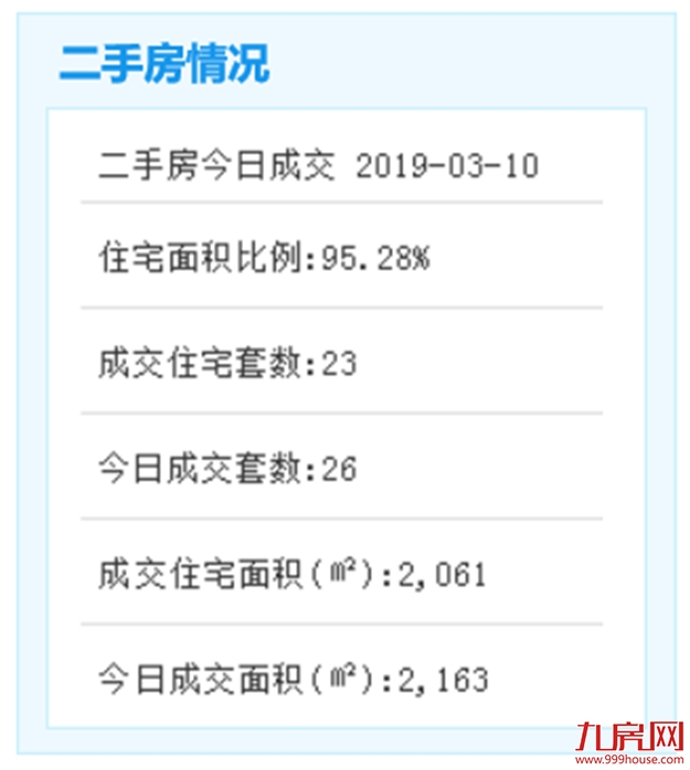 环比上涨14%！日均成交117套！上周厦二手住宅成交数据出炉！——九房网