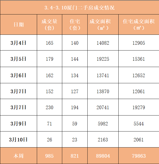 环比上涨14%！日均成交117套！上周厦二手住宅成交数据出炉！——九房网