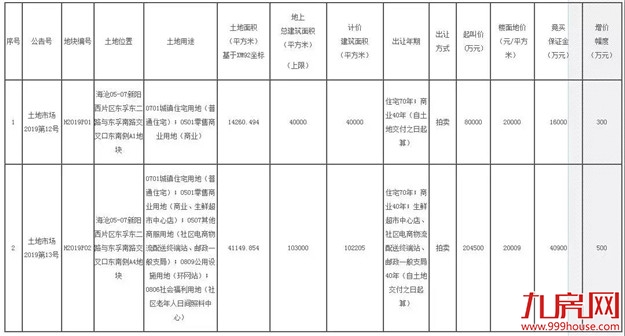 最低起拍楼面价2万/㎡！土拍连环炸！4月10日，海沧鼎美2幅地块开卖！——九房网