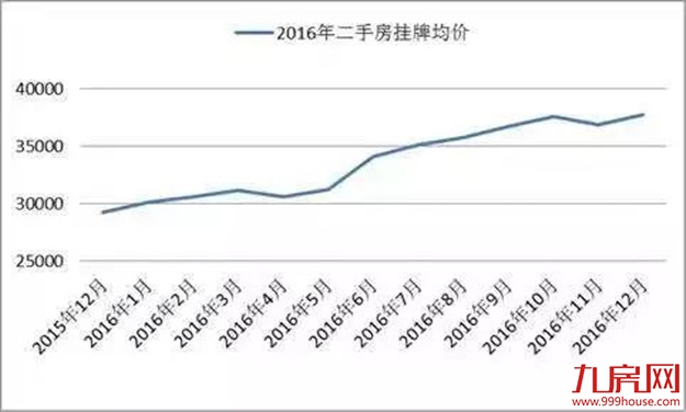 好猛！252套！创一年新高！房价连涨！厦门二手房牛市暴起？——九房网