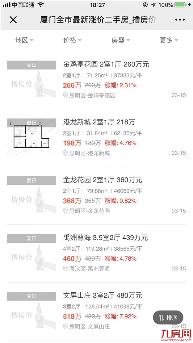 好猛！252套！创一年新高！房价连涨！厦门二手房牛市暴起？——九房网