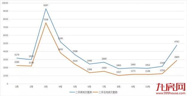 好猛！252套！创一年新高！房价连涨！厦门二手房牛市暴起？——九房网