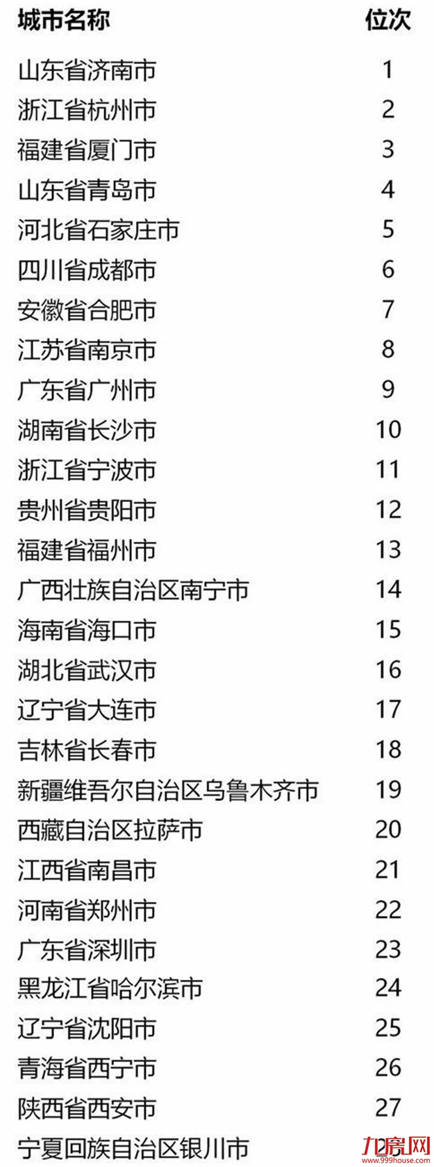 2018年文明城市年度测评结果出炉 厦门成绩全国第三——九房网
