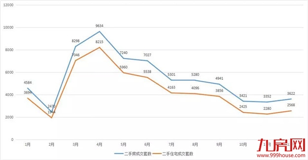好猛！252套！创一年新高！房价连涨！厦门二手房牛市暴起？——九房网