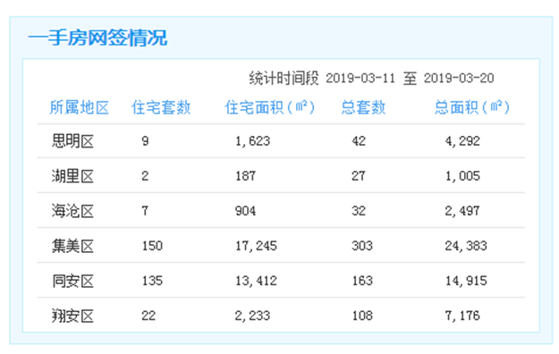 3.11-3.20厦门一手住宅成交325套 集美150套居首——九房网