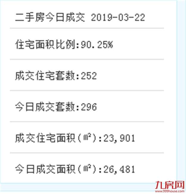 3月21日厦门市二手住宅成交188套——九房网