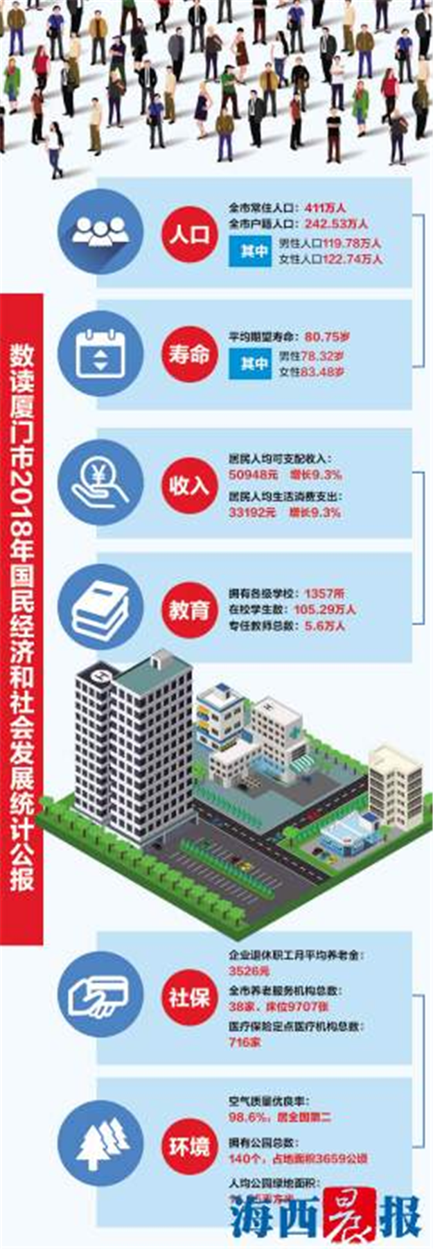 《厦门市2018年国民经济和社会发展统计公报》出炉 厦门居民人均可支配收入破5万——九房网