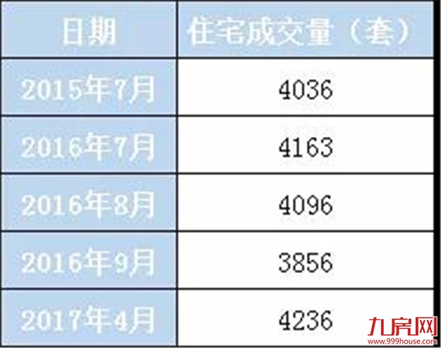 6天日成交破200！24天成交3248套！厦门二手住宅即将突破4000套！——九房网