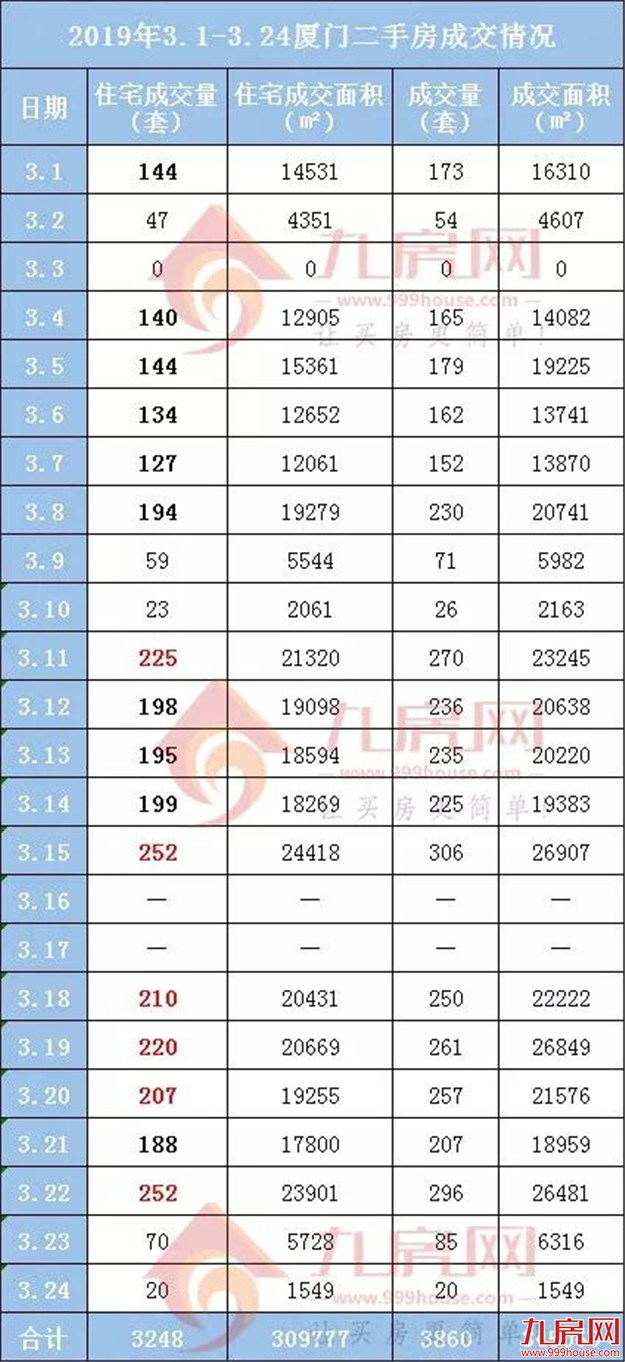 6天日成交破200！24天成交3248套！厦门二手住宅即将突破4000套！——九房网