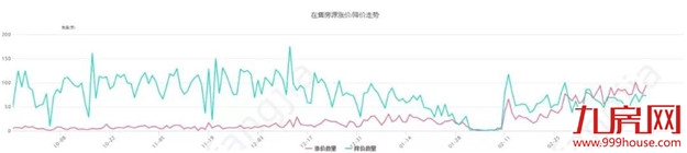 6天日成交破200！24天成交3248套！厦门二手住宅即将突破4000套！——九房网