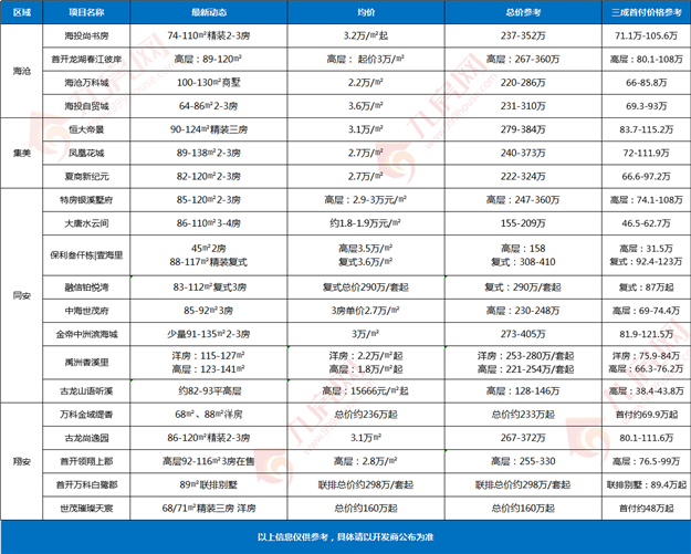 刚需买房哪能《都挺好》！首付100万以内新房盘点，下手趁早…——九房网
