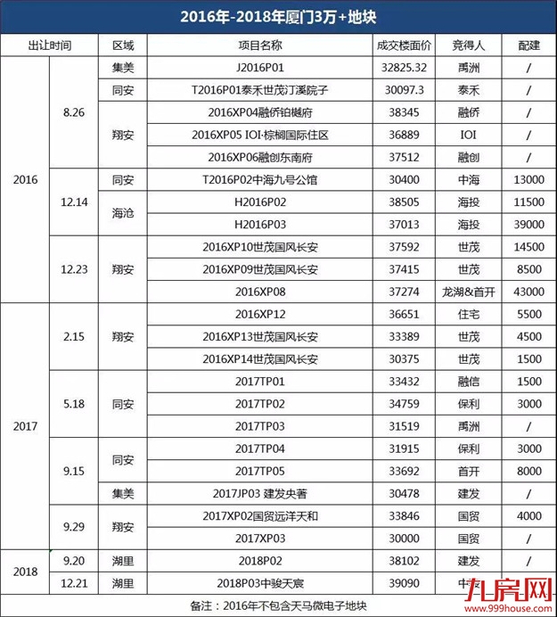 厦门高价地项目现状盘点，岛内地王或今年入市——九房网