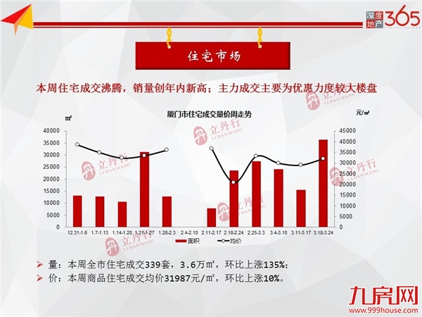 2018年以来最高！厦门住宅成交沸腾；多盘签约翻涨！——九房网