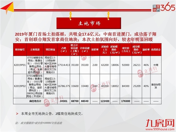 2018年以来最高！厦门住宅成交沸腾；多盘签约翻涨！——九房网