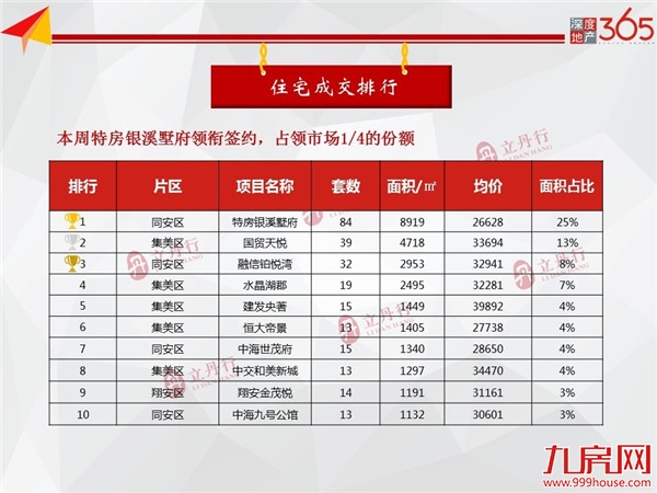 2018年以来最高！厦门住宅成交沸腾；多盘签约翻涨！——九房网
