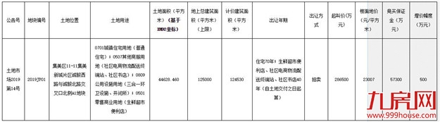 起拍楼面价23007元/㎡！起拍总价28.65亿！4月19日，集美新城核心地块开拍！——九房网