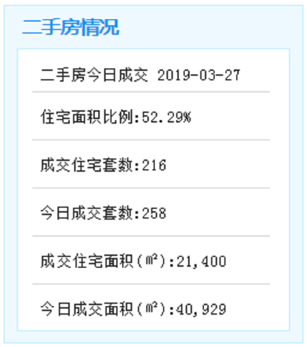 3月27日厦门二手住宅成交216套 成交面积21400平——九房网