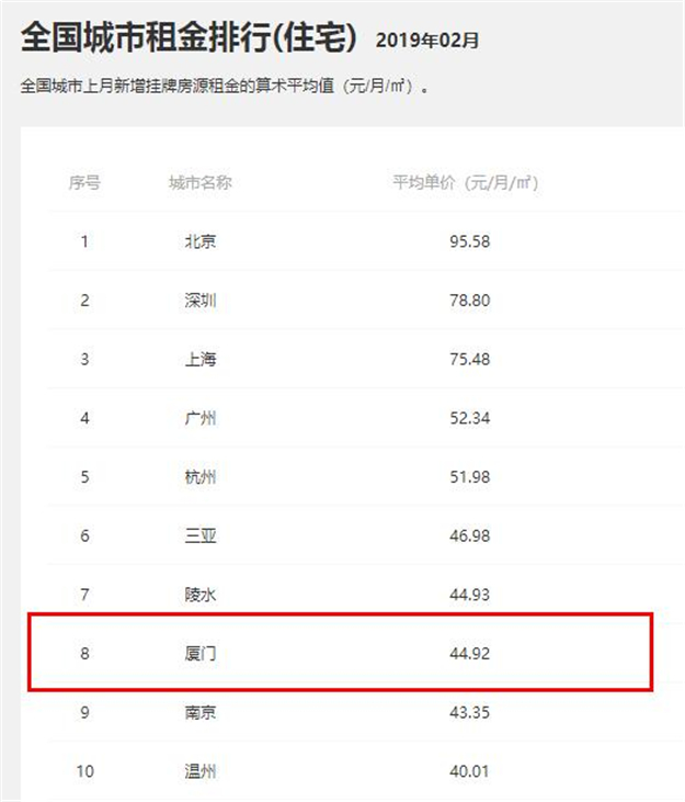 涨幅全国第二！房租第八！租在厦门的你，还好吗？——九房网