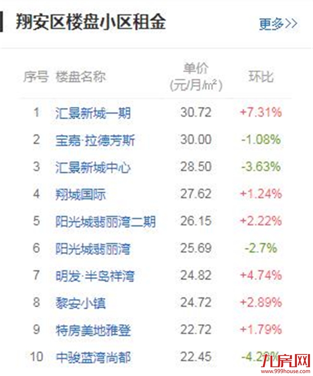 涨幅全国第二！房租第八！租在厦门的你，还好吗？——九房网