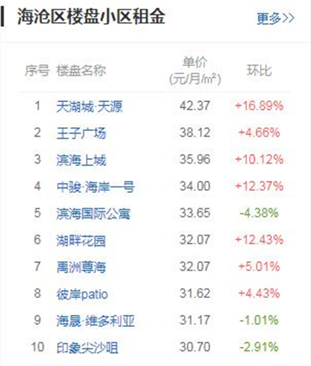 涨幅全国第二！房租第八！租在厦门的你，还好吗？——九房网