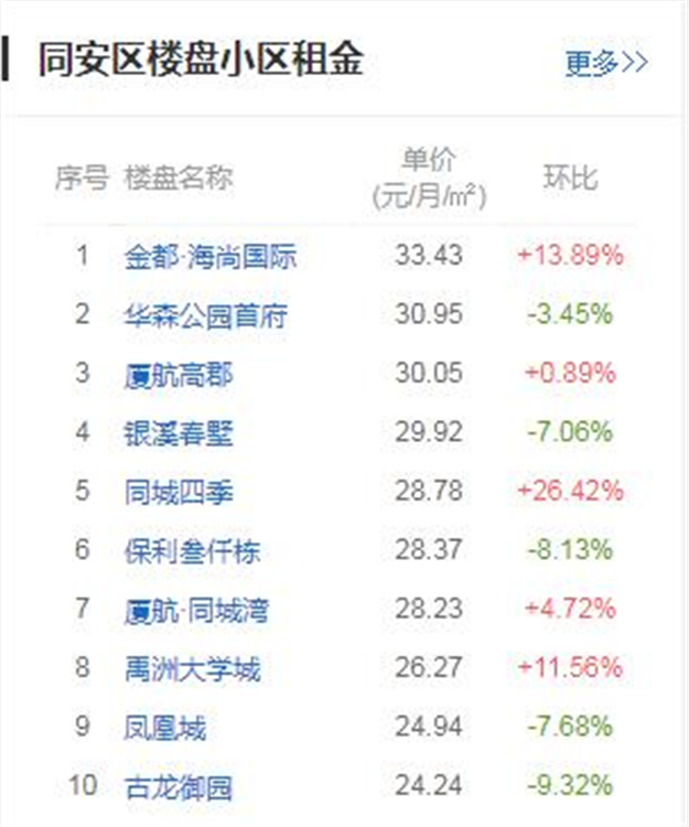 涨幅全国第二！房租第八！租在厦门的你，还好吗？——九房网