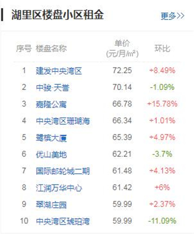 涨幅全国第二！房租第八！租在厦门的你，还好吗？——九房网