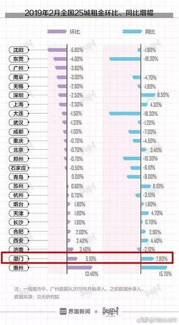 涨幅全国第二！房租第八！租在厦门的你，还好吗？——九房网