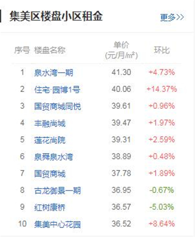 涨幅全国第二！房租第八！租在厦门的你，还好吗？——九房网