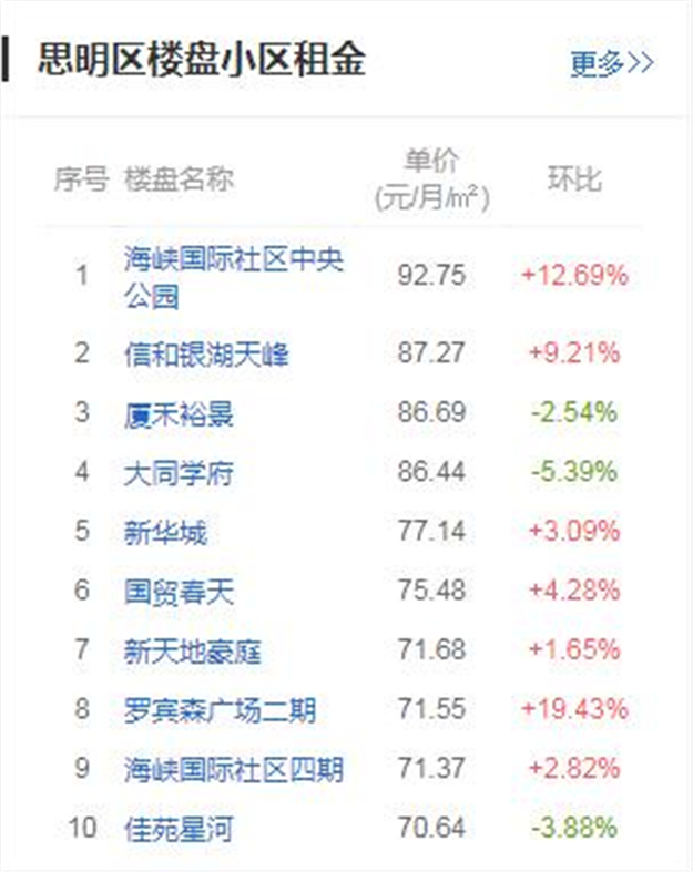 涨幅全国第二！房租第八！租在厦门的你，还好吗？——九房网