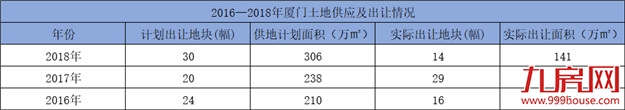 占比35%!翔安成为供地“绝对大户”!2019彻底进入岛外时间?——九房网 占比35%!翔安成为供地“绝对大户”!2019彻底进入岛外时间?——九房网