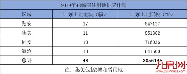 商住供地均在岛外!翔安占比35%!岛外要起飞了?——九房网 商住供地均在岛外!翔安占比35%!岛外要起飞了?——九房网