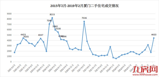 一周连推五盘!3月二手住宅成交破4400套!厦门楼市真的火了......——九房网 一周连推五盘!3月二手住宅成交破4400套!厦门楼市真的火了......——九房网