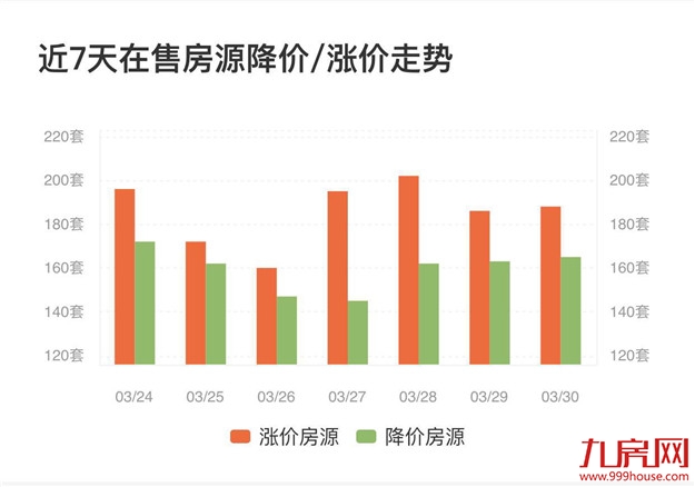 一周连推五盘!3月二手住宅成交破4400套!厦门楼市真的火了......——九房网 一周连推五盘!3月二手住宅成交破4400套!厦门楼市真的火了......——九房网