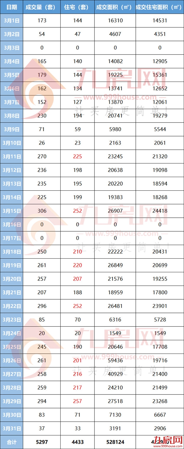 一周连推五盘!3月二手住宅成交破4400套!厦门楼市真的火了......——九房网 一周连推五盘!3月二手住宅成交破4400套!厦门楼市真的火了......——九房网