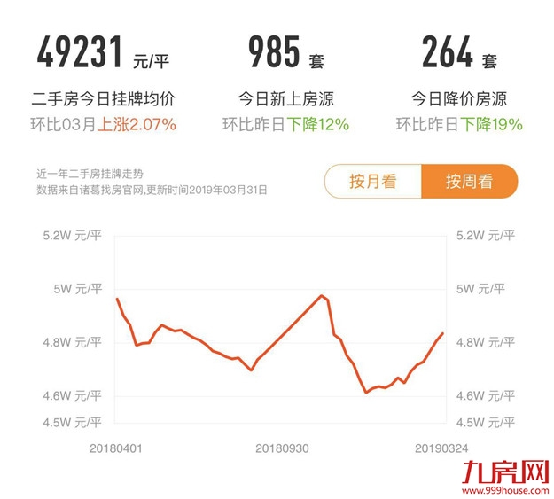 一周连推五盘!3月二手住宅成交破4400套!厦门楼市真的火了......——九房网 一周连推五盘!3月二手住宅成交破4400套!厦门楼市真的火了......——九房网