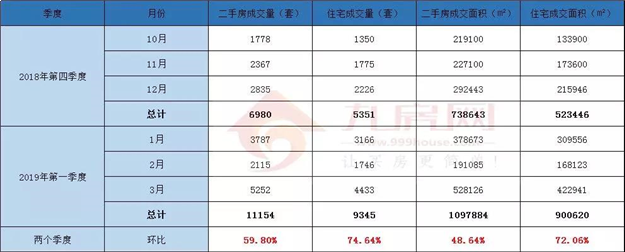 厦门楼市卖疯了！一季度卖出11534套房子！同涨228%！——九房网